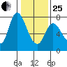 Knappa tide chart for Sunday, January 25, 2026