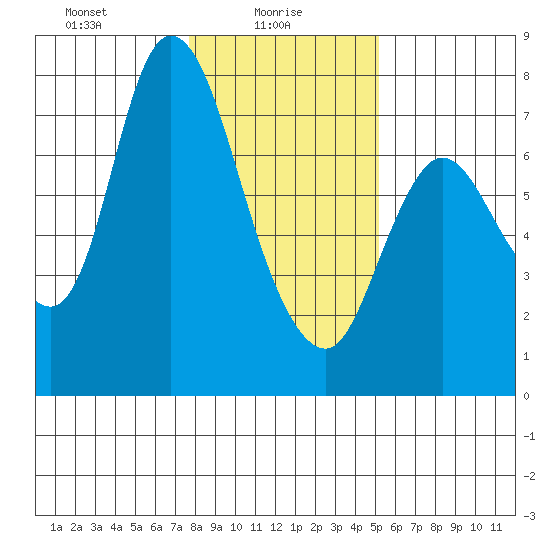 Knappa tide chart for Monday, January 26, 2026
