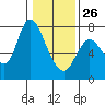 Knappa tide chart for Monday, January 26, 2026