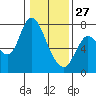 Knappa tide chart for Tuesday, January 27, 2026