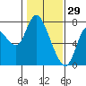 Knappa tide chart for Thursday, January 29, 2026