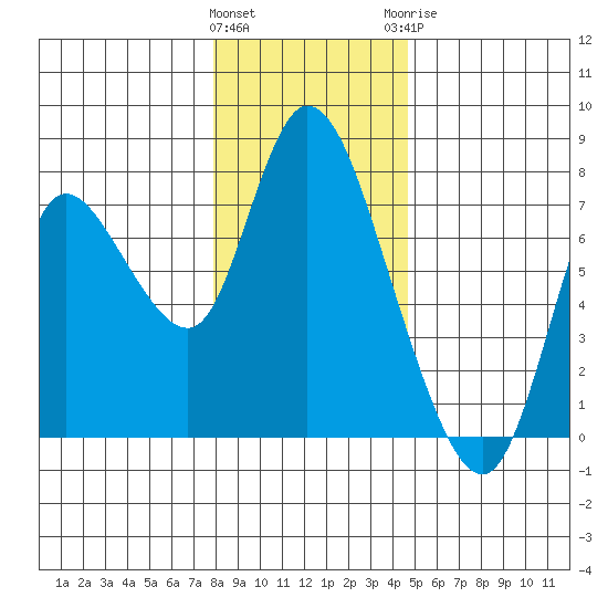 Knappa tide chart for Friday, January 2, 2026