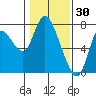 Knappa tide chart for Friday, January 30, 2026