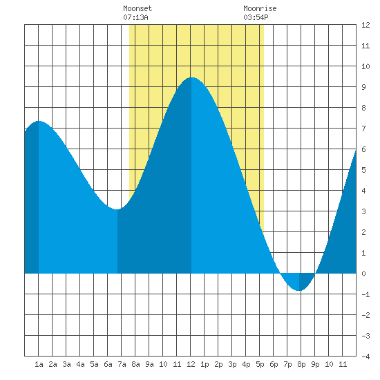 Knappa tide chart for Saturday, January 31, 2026