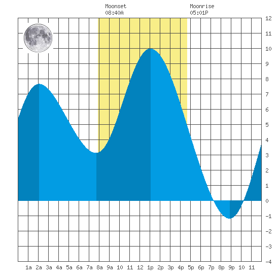 Knappa tide chart for Saturday, January 3, 2026