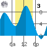 Knappa tide chart for Saturday, January 3, 2026