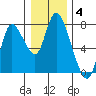 Knappa tide chart for Sunday, January 4, 2026