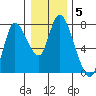 Knappa tide chart for Monday, January 5, 2026