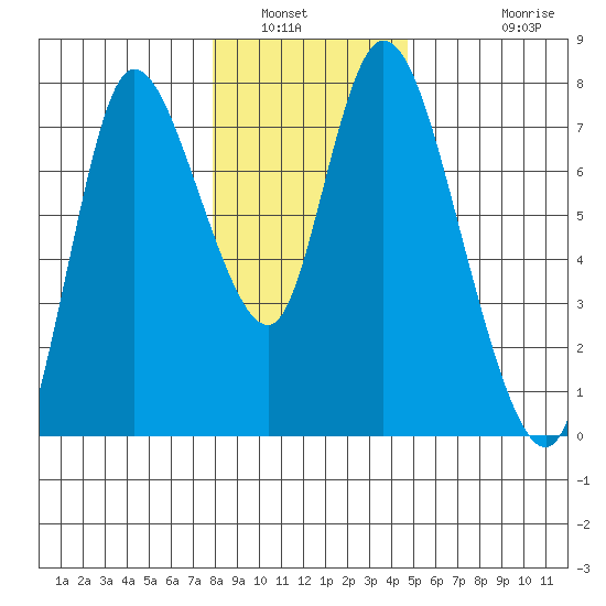 Knappa tide chart for Tuesday, January 6, 2026