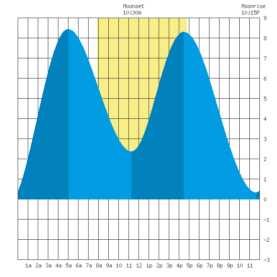 Knappa tide chart for Wednesday, January 7, 2026