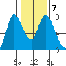 Knappa tide chart for Wednesday, January 7, 2026