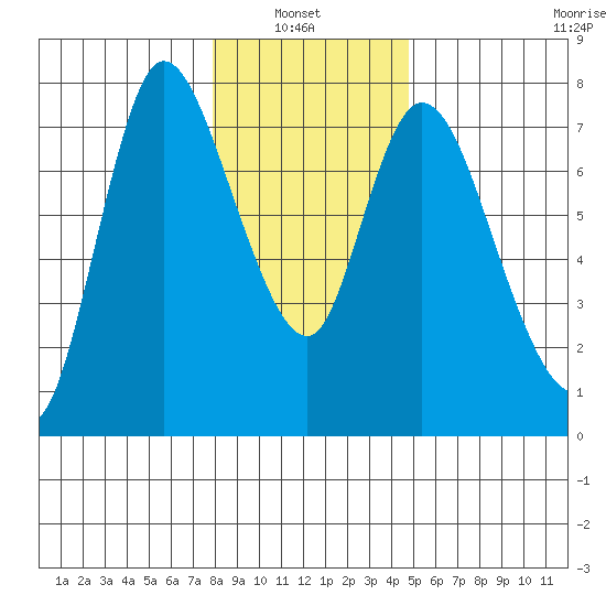 Knappa tide chart for Thursday, January 8, 2026