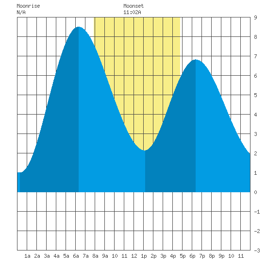 Knappa tide chart for Friday, January 9, 2026