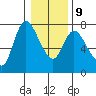 Knappa tide chart for Friday, January 9, 2026