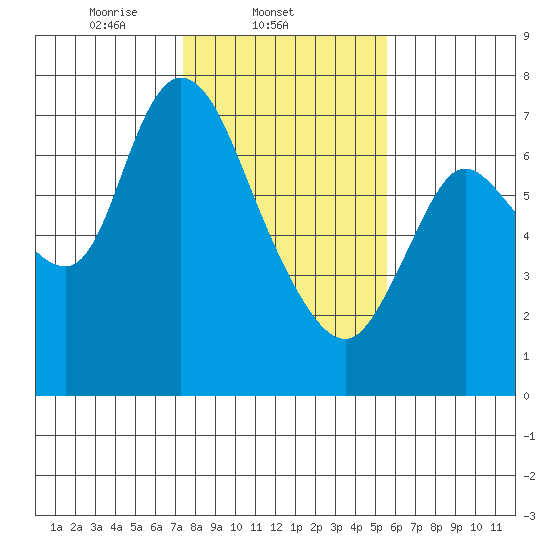 Knappa tide chart for Tuesday, February 10, 2026