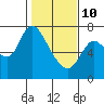 Knappa tide chart for Tuesday, February 10, 2026