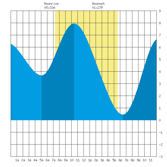 Knappa tide chart for Friday, February 13, 2026