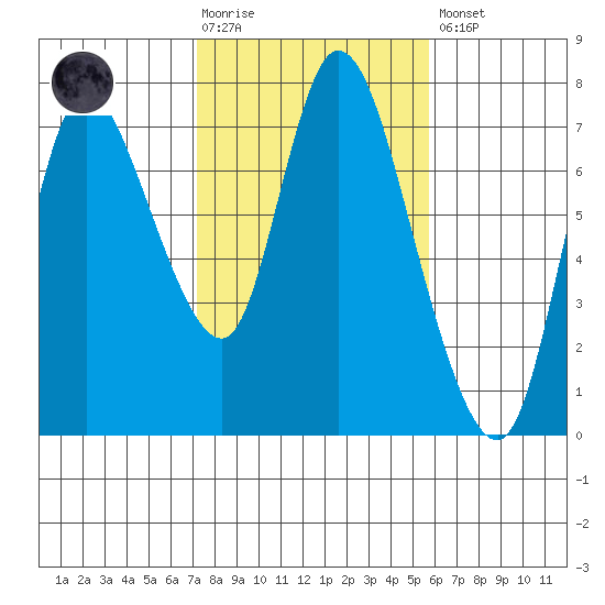 Knappa tide chart for Tuesday, February 17, 2026