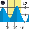Knappa tide chart for Tuesday, February 17, 2026
