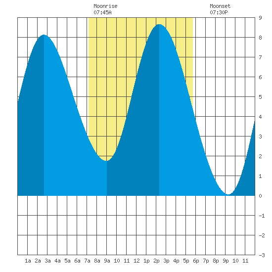 Knappa tide chart for Wednesday, February 18, 2026