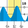Knappa tide chart for Wednesday, February 18, 2026