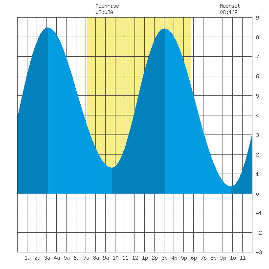 Knappa tide chart for Thursday, February 19, 2026