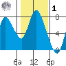 Knappa tide chart for Sunday, February 1, 2026