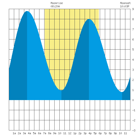 Knappa tide chart for Friday, February 20, 2026