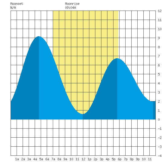 Knappa tide chart for Sunday, February 22, 2026