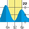Knappa tide chart for Sunday, February 22, 2026