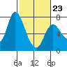 Knappa tide chart for Monday, February 23, 2026