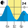 Knappa tide chart for Tuesday, February 24, 2026