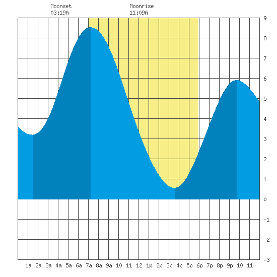 Knappa tide chart for Wednesday, February 25, 2026
