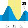 Knappa tide chart for Wednesday, February 25, 2026