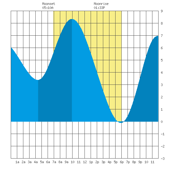 Knappa tide chart for Friday, February 27, 2026