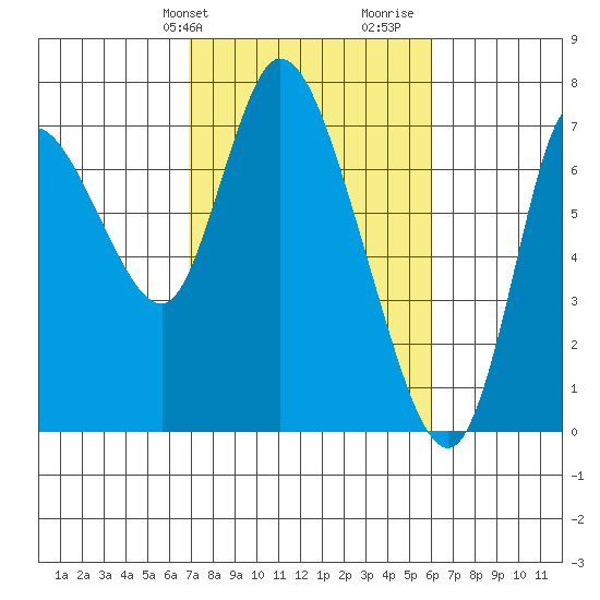 Knappa tide chart for Saturday, February 28, 2026