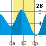 Knappa tide chart for Saturday, February 28, 2026