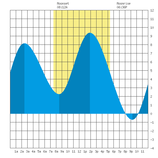 Knappa tide chart for Monday, February 2, 2026