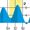 Knappa tide chart for Monday, February 2, 2026