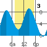 Knappa tide chart for Tuesday, February 3, 2026