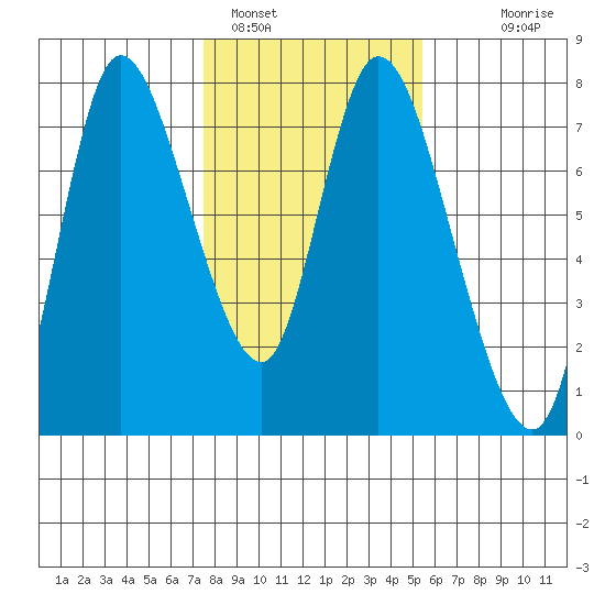 Knappa tide chart for Wednesday, February 4, 2026