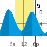 Knappa tide chart for Thursday, February 5, 2026