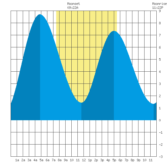Knappa tide chart for Friday, February 6, 2026