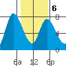 Knappa tide chart for Friday, February 6, 2026