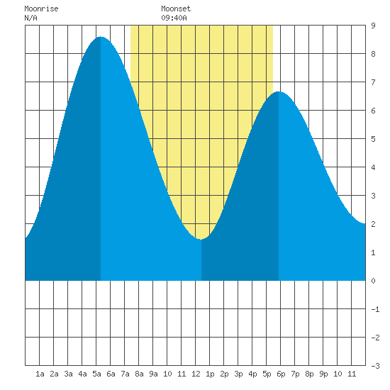 Knappa tide chart for Saturday, February 7, 2026