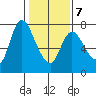 Knappa tide chart for Saturday, February 7, 2026