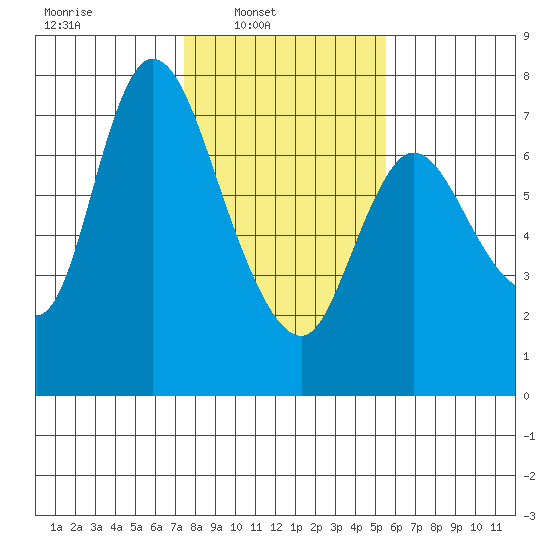 Knappa tide chart for Sunday, February 8, 2026