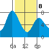 Knappa tide chart for Sunday, February 8, 2026