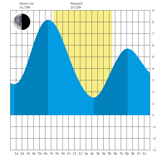 Knappa tide chart for Monday, February 9, 2026