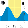 Knappa tide chart for Monday, February 9, 2026